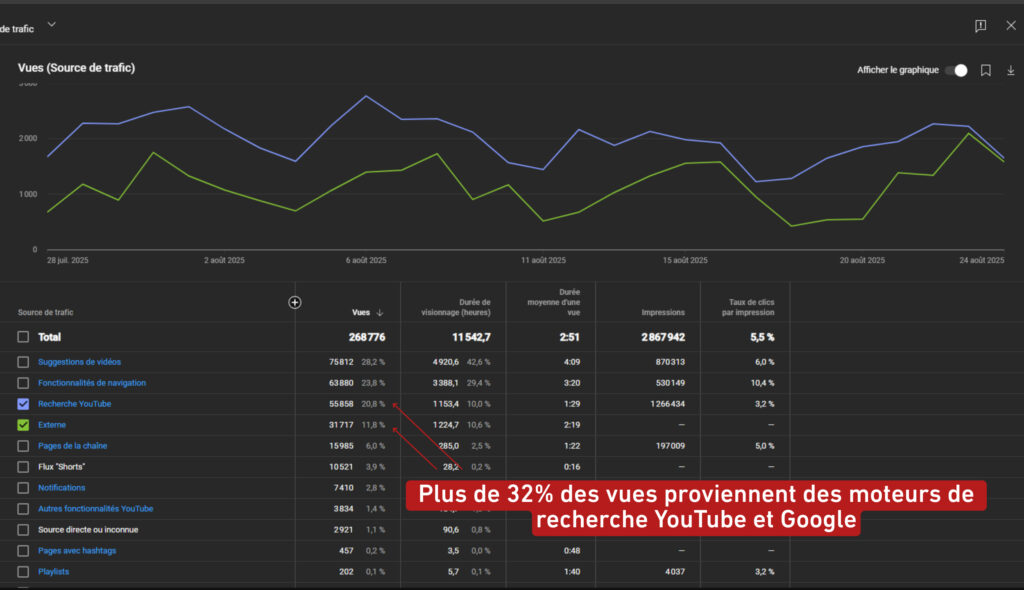 YouTube SEO. Ma chaîne YouTube est très performante grâce à un bon référencement